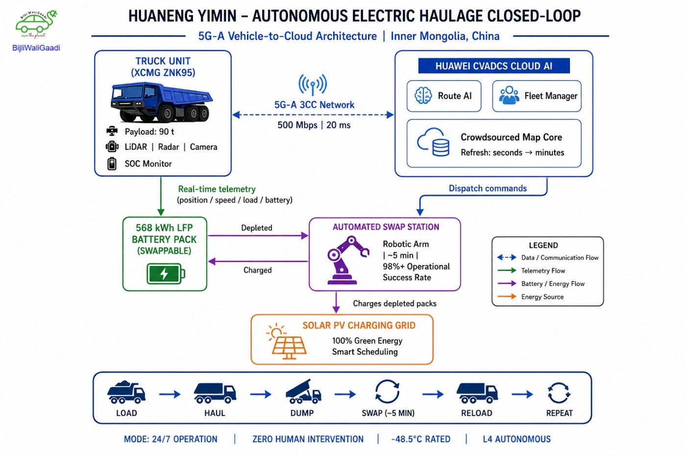 5G-A vehicle-to-cloud autonomous electric mining truck system architecture with cloud AI, battery swap station, solar charging grid, and autonomous haul truck connectivity.