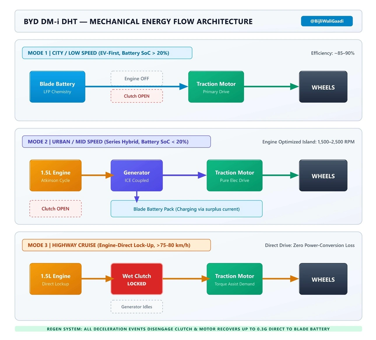 Technical vector flowchart illustrating the three operational mechanical energy flow modes of the BYD DM-i Dedicated Hybrid Transmission (DHT) including City EV, Series Hybrid, and Highway Direct Lockup Cruise with wet clutch status.