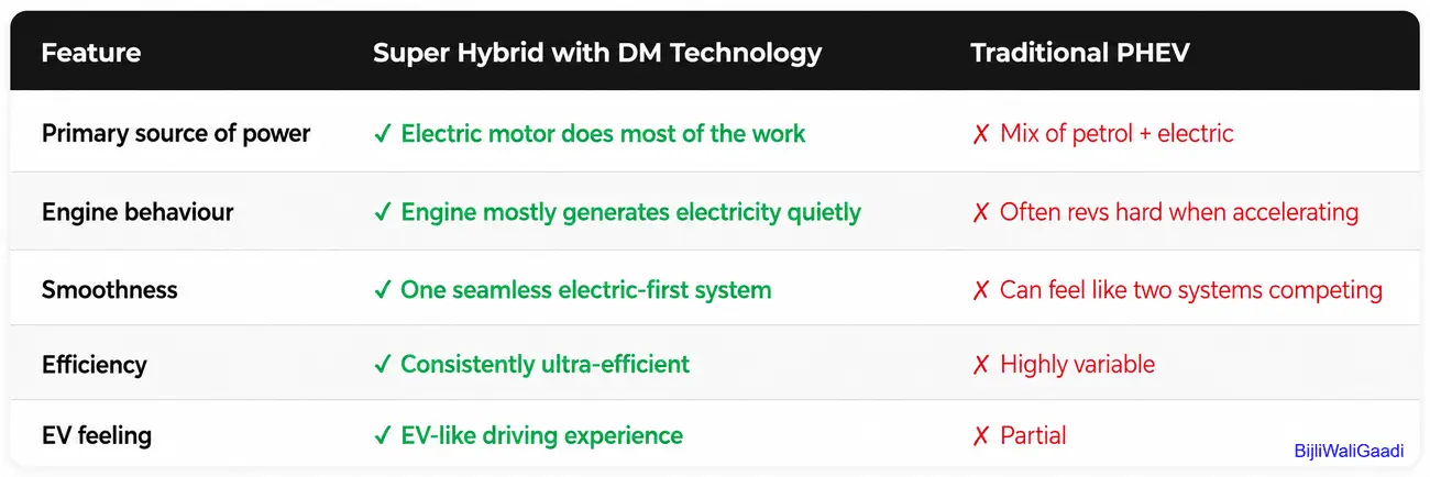 Comparison chart showing Super Hybrid with DM Technology versus Traditional PHEV, highlighting electric-first operation, smoother driving experience, higher efficiency, and better EV-like performance.