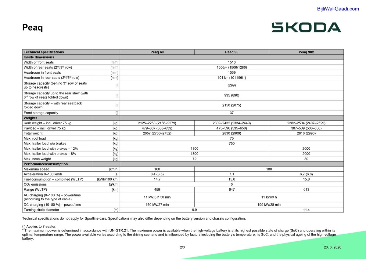 Škoda Peaq 2026: The 7-Seat Electric Flagship SUV with 640 km Range, Sonos Audio and Sportline Trim That India Has Been Waiting For