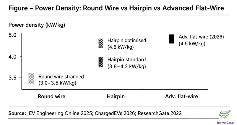 Hairpin Winding vs Round Wire Stators: Why Every New Mass-Market EV Motor Is Moving to Hairpin and What It Costs in NVH