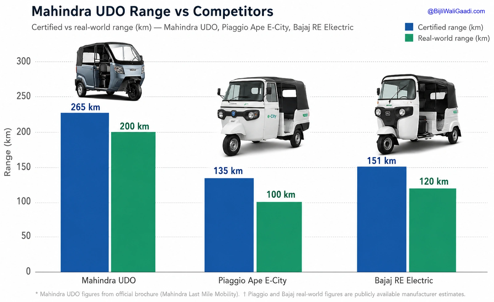 Mahindra UDO range comparison chart showing 265 km certified range and 200 km real-world range versus Piaggio Ape E-City and Bajaj RE Electric electric auto rickshaws.