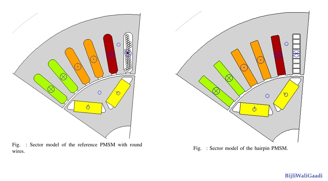 Diagram comparing PMSM sector models with round wire winding and hairpin winding showing slot arrangement and conductor layout