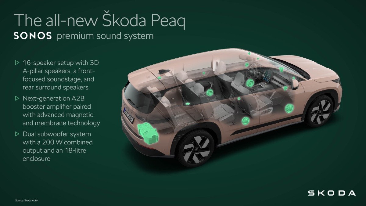 Škoda Peaq 2026 Sonos 16-speaker premium audio system speaker placement cabin sound experience partnership June 2026