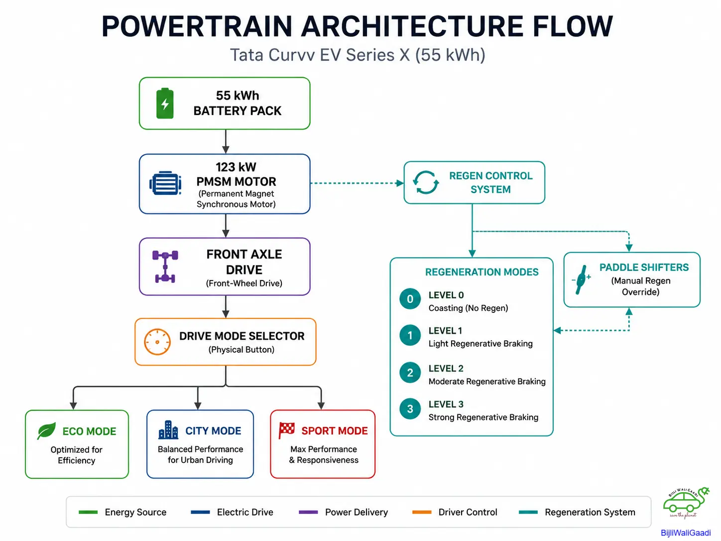 Tata Curvv EV powertrain architecture flowchart showing 55 kWh battery pack, 123 kW PMSM motor, front axle drive, Eco City Sport drive modes, and regenerative braking system.