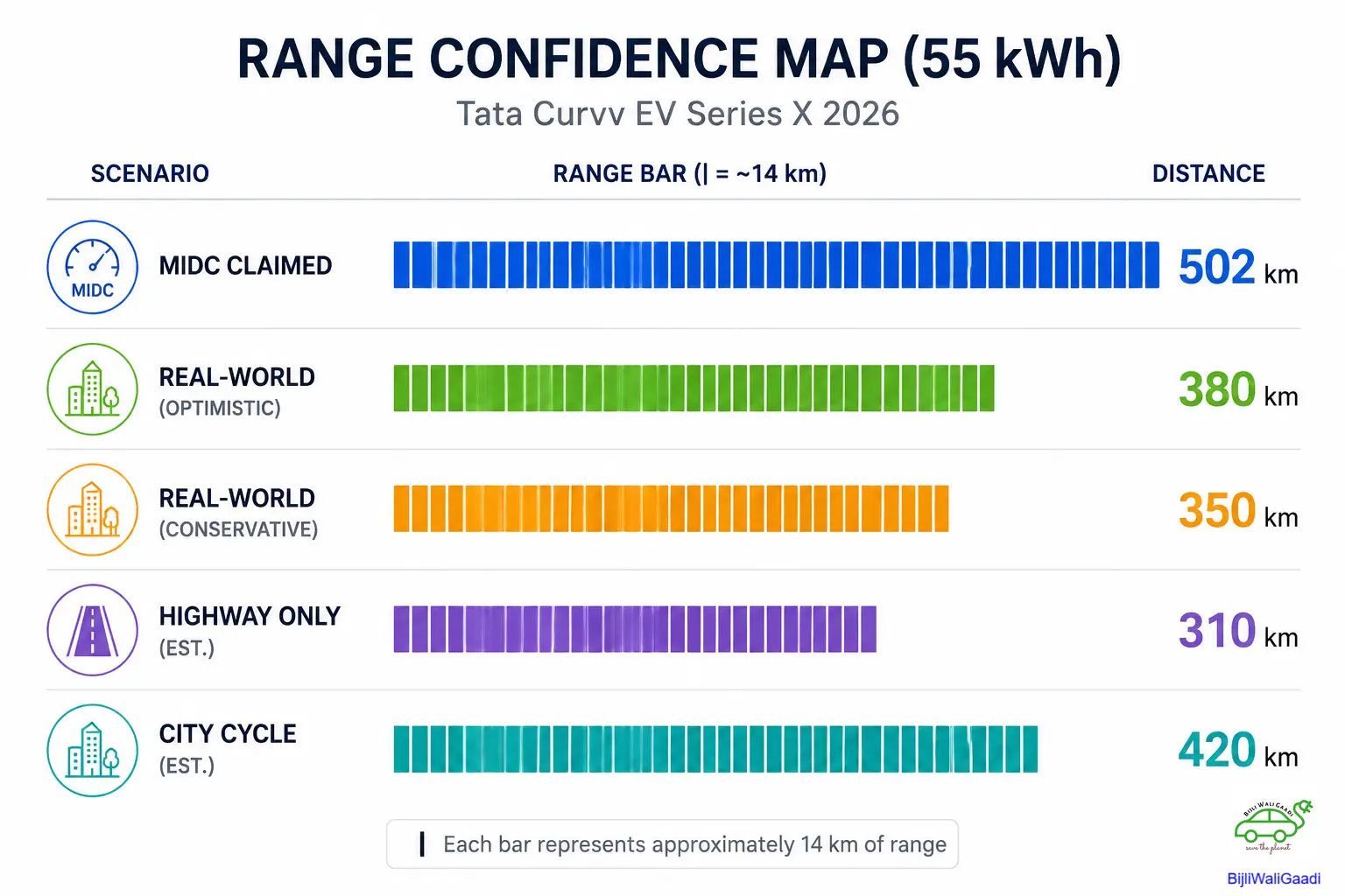 Tata Curvv EV 55 kWh range confidence map infographic comparing 502 km MIDC range with real-world range, highway range, and city driving range estimates.