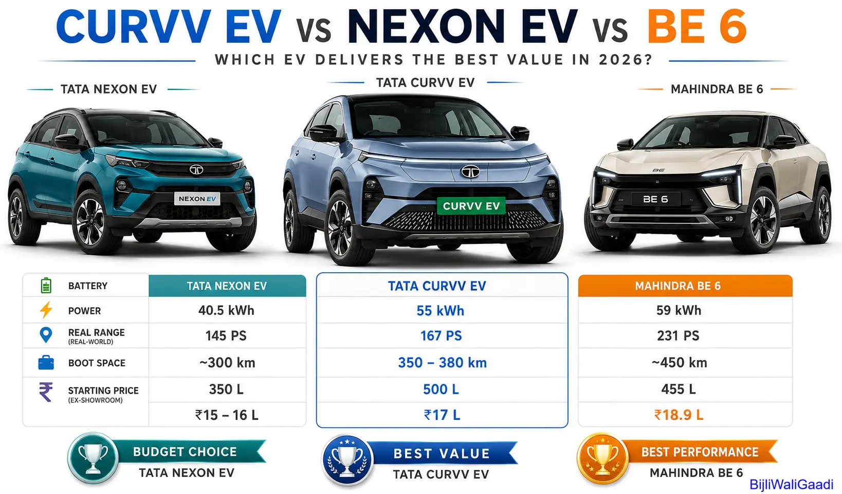 Tata Curvv EV vs Nexon EV vs Mahindra BE 6 comparison showing battery size, power output, real-world range, boot space and price benchmark matrix for Indian EV buyers in 2026.