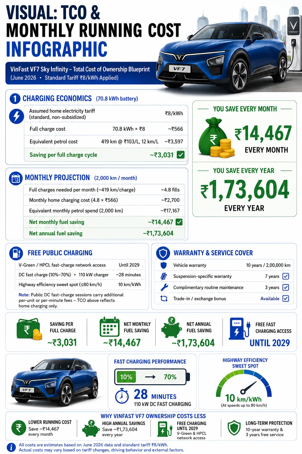 VinFast VF7 Sky Infinity AWD running cost infographic showing charging economics, monthly fuel savings, annual ownership savings, free public charging until 2029, fast charging capability, battery efficiency, and 10-year vehicle warranty in India.