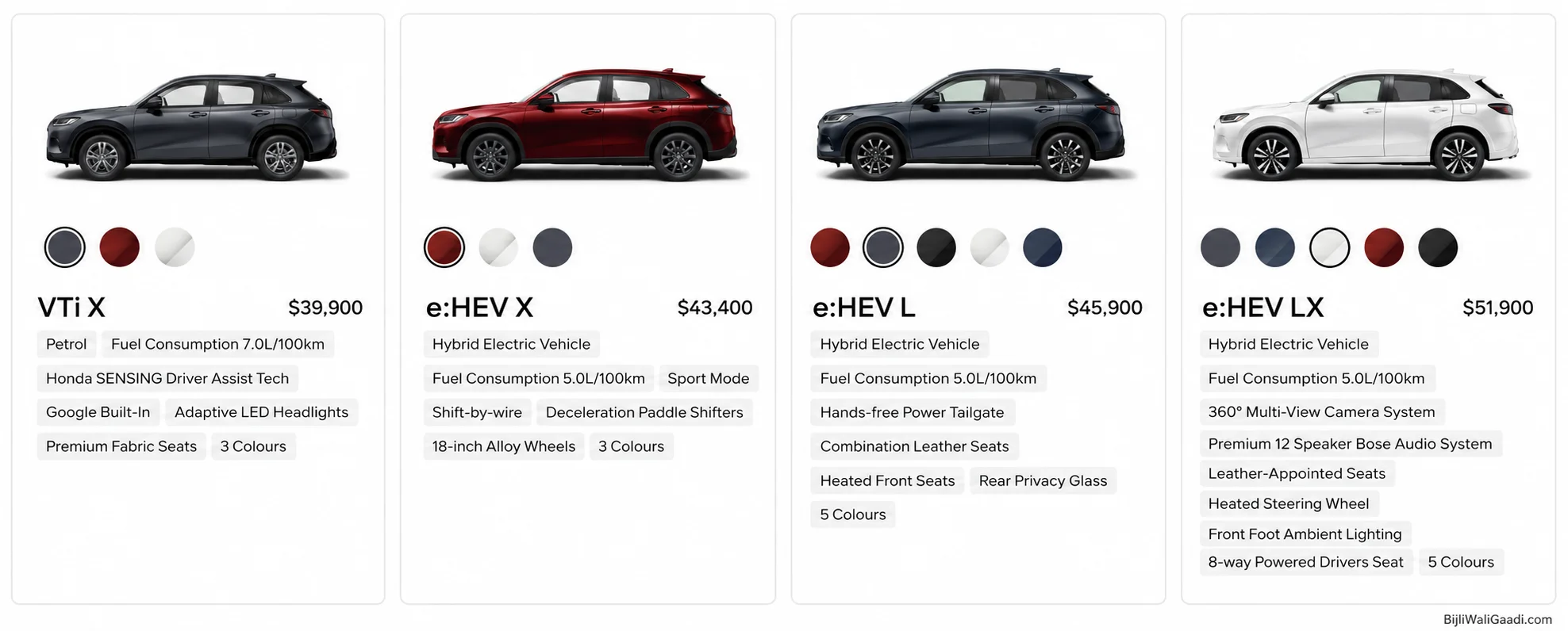 2026 Honda ZR-V Australia variant comparison chart showing VTi X, e:HEV X, e:HEV L, and e:HEV LX with prices, fuel economy, available colours, and key features.