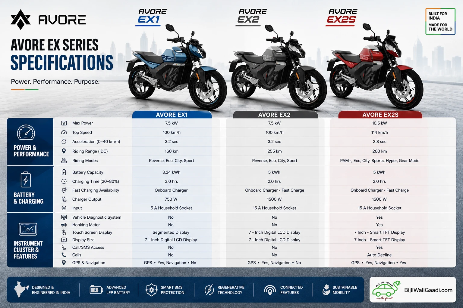 High-resolution specification comparison chart of Avore EX1, Avore EX2 and Avore EX2S electric motorcycles showing power, top speed, riding range, battery capacity, charging time and smart connectivity features.