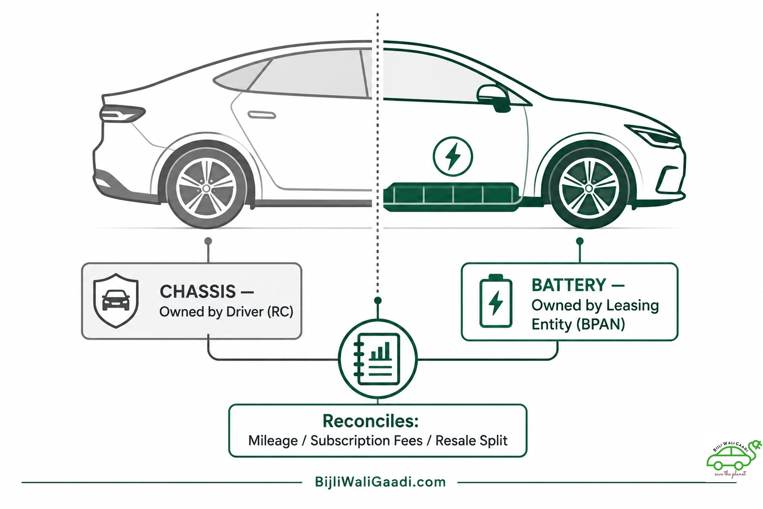 Diagram illustrating split ownership in a Battery-as-a-Service model, showing the vehicle chassis owned by the driver and the battery pack owned/leased by a separate financing entity, both linked through the BPAN ledger.