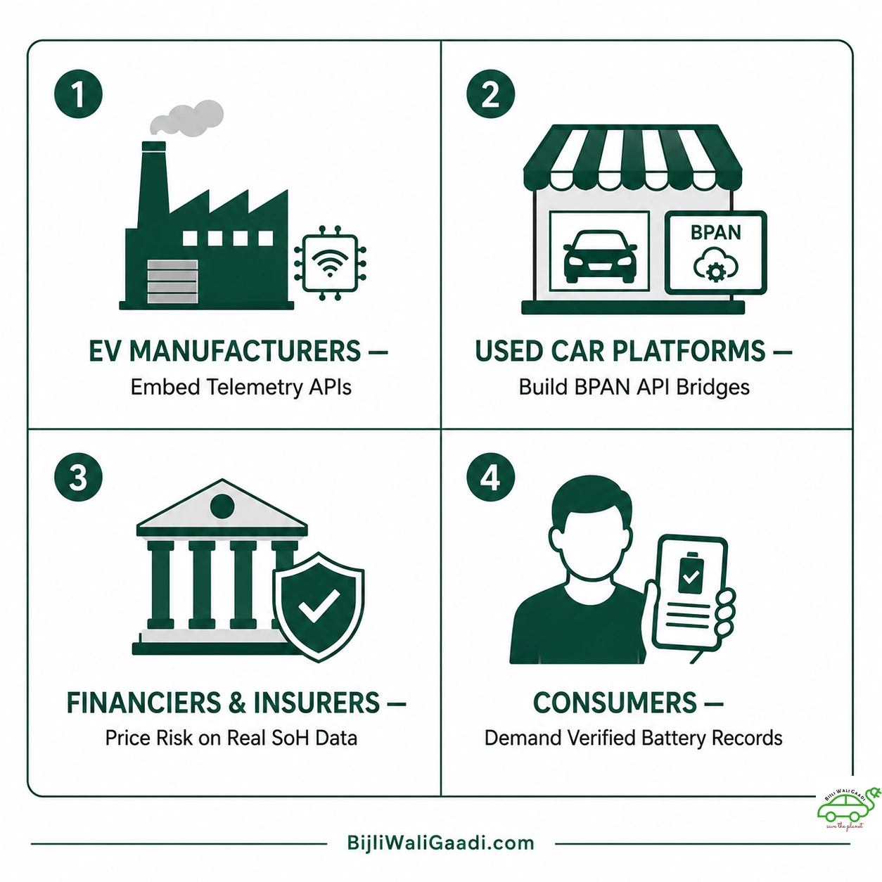 Four-quadrant infographic listing action items for EV manufacturers, used car platforms, financiers/insurers, and end consumers regarding battery passport adoption.