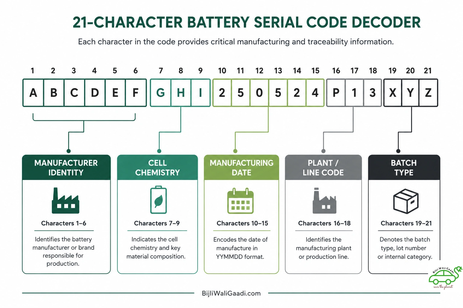 Diagram of a 21-character alphanumeric BPAN code segmented into five labeled blocks: manufacturer identity, cell chemistry, manufacturing date, plant/line code, and batch type.