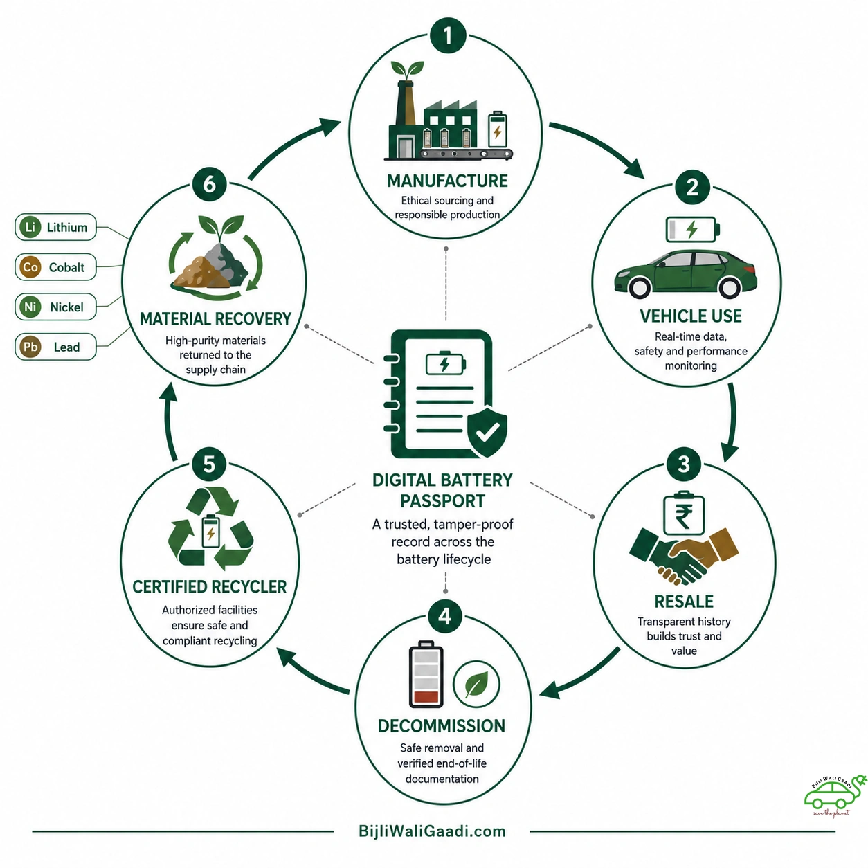 Circular economy loop diagram showing a battery's lifecycle from manufacture to end-of-life recycling, with EPR recovery percentages tracked at each stage via the BPAN ledger.