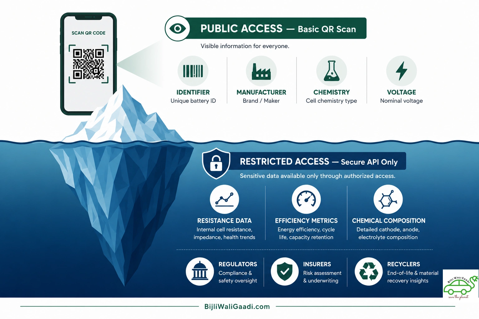 Two-tier pyramid or gated-layer diagram showing public access data (identifier, manufacturer, chemistry, voltage) versus restricted access data (resistance metrics, efficiency fade, chemical composition, disassembly blueprints).
