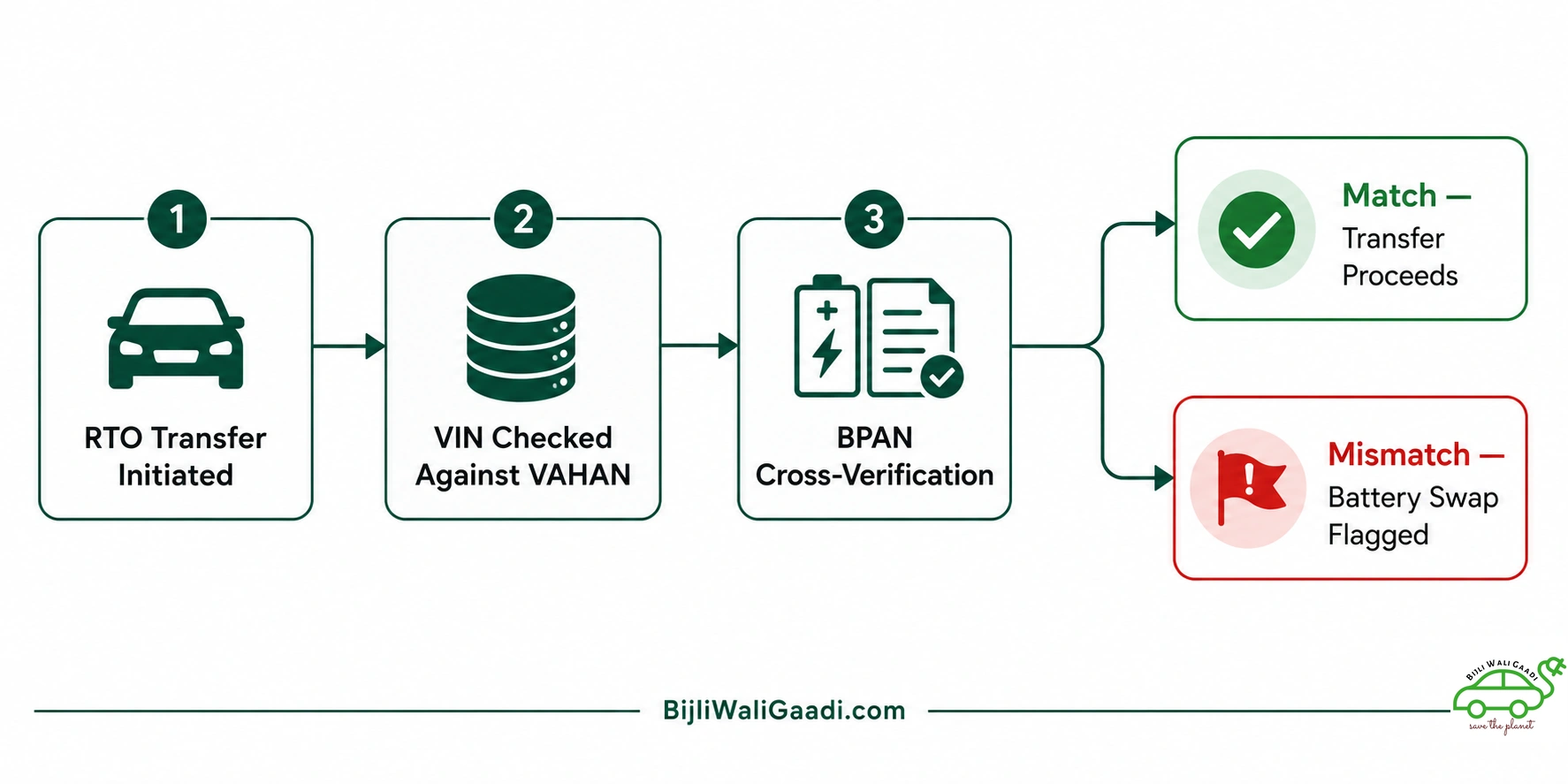 Flowchart showing an RTO ownership transfer event triggering an automatic cross-verification between the vehicle's VIN in VAHAN and its registered BPAN, ending in either a match confirmation or fraud flag.