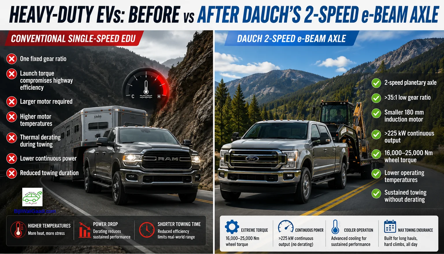 Infographic comparing a conventional single-speed electric drive unit with Dauch's 2-speed e-Beam axle for heavy-duty electric pickup trucks, showing higher towing torque, continuous power, improved cooling and no thermal derating.