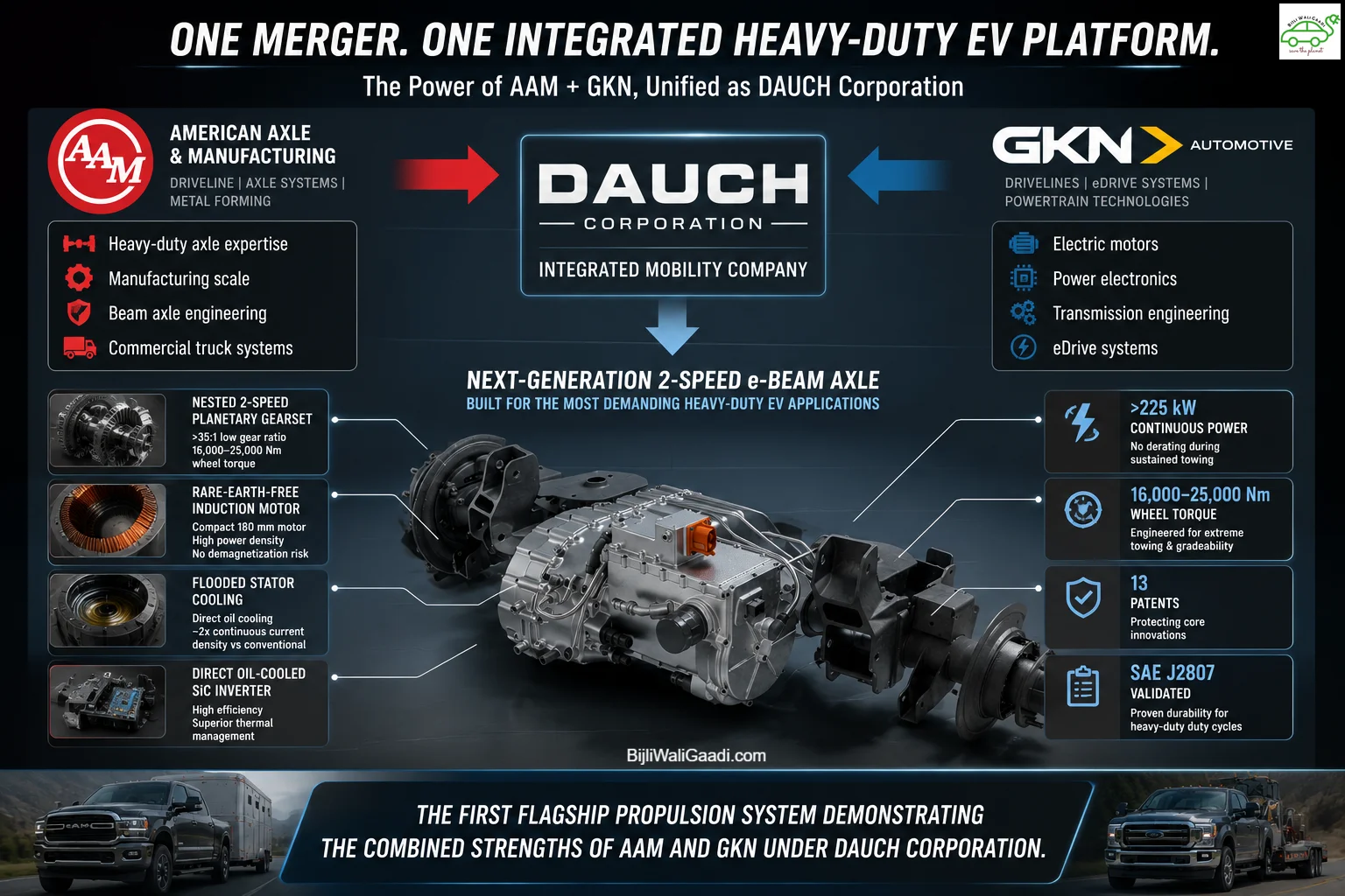 Corporate infographic showing the AAM and GKN Automotive merger into Dauch Corporation, highlighting the integrated heavy-duty EV platform featuring a 2-speed e-Beam axle, induction motor, SiC inverter and advanced cooling technologies.