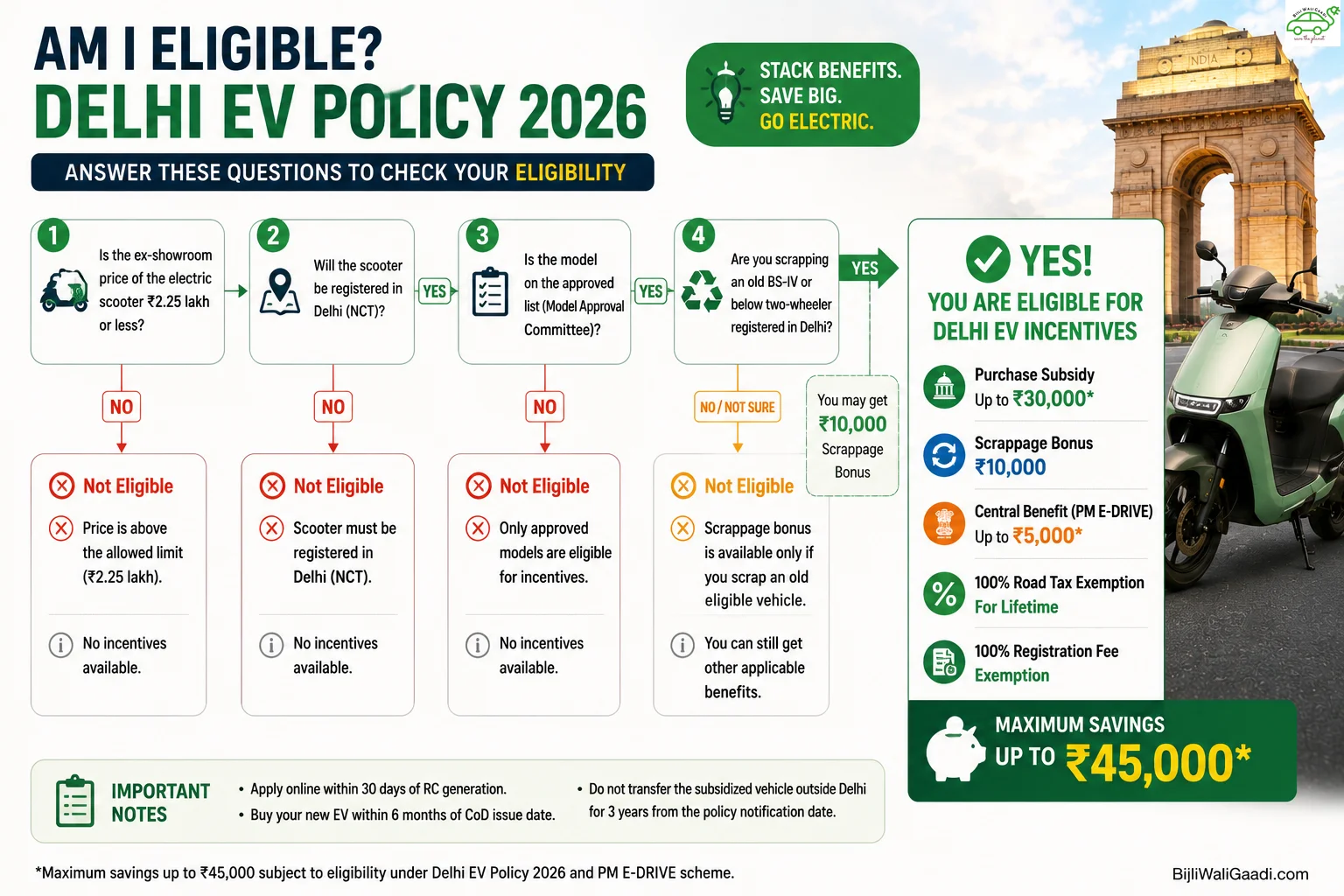 Delhi EV Policy 2026 eligibility decision tree infographic showing how electric scooter buyers can check qualification for purchase subsidy, scrappage bonus, PM E-DRIVE incentive, road tax exemption, and registration fee waiver in Delhi.