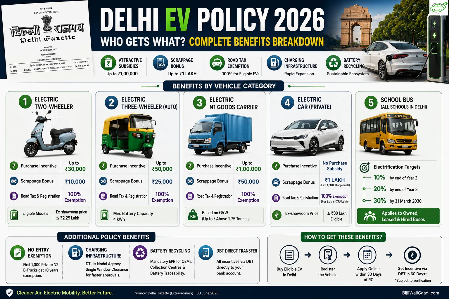 Delhi EV Policy 2026 comparison infographic showing EV purchase subsidies, ₹1 lakh scrappage bonus, road tax exemptions, charging infrastructure, battery recycling, and benefits for electric scooters, auto-rickshaws, goods carriers, private electric cars, and school buses.