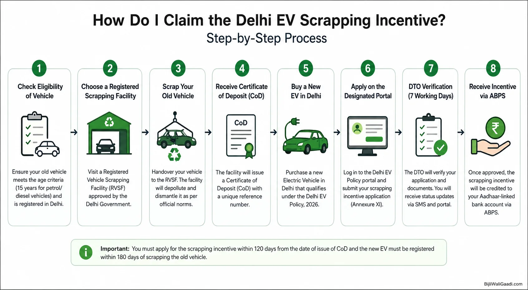 Delhi EV Scrapping Incentive 2026 process flow infographic showing RVSF scrapping, Certificate of Deposit (CoD), new EV purchase within 6 months, Annexure XI application, DTO verification and ABPS subsidy payment.
