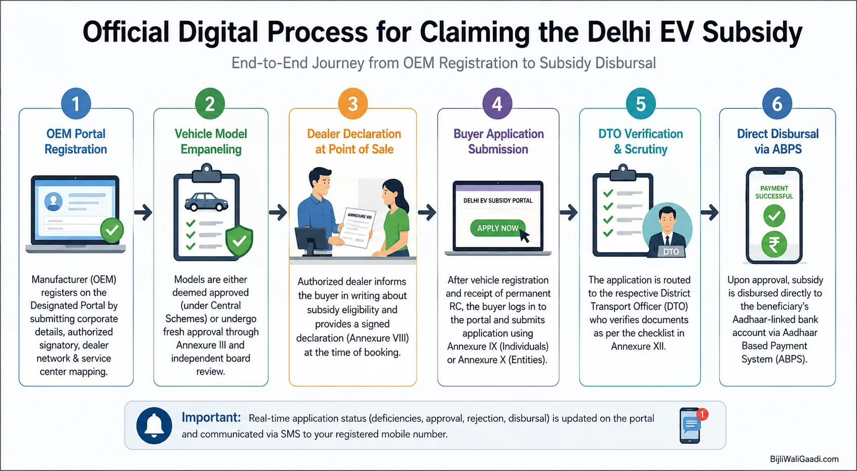 Delhi EV Subsidy 2026 digital process flow infographic showing OEM registration, vehicle model empanelment, dealer declaration, buyer portal application, DTO verification, and Aadhaar Based Payment System (ABPS) subsidy disbursal.