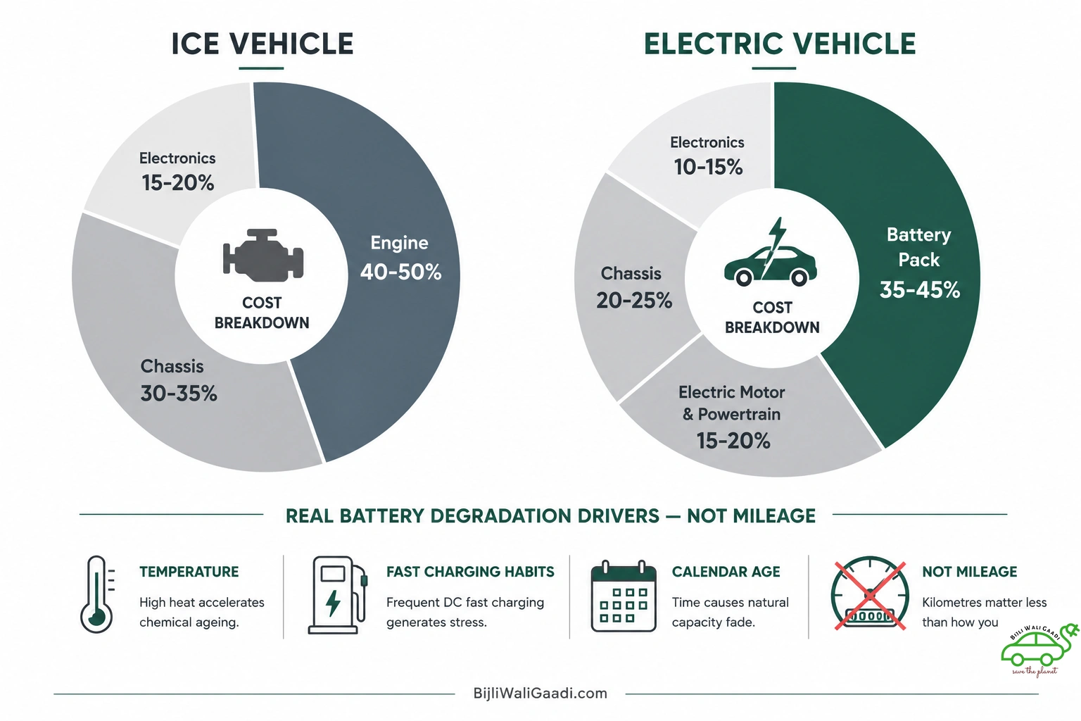 Infographic comparing ICE vehicle value breakdown vs EV value breakdown, highlighting battery pack as 35-45% of total EV cost.