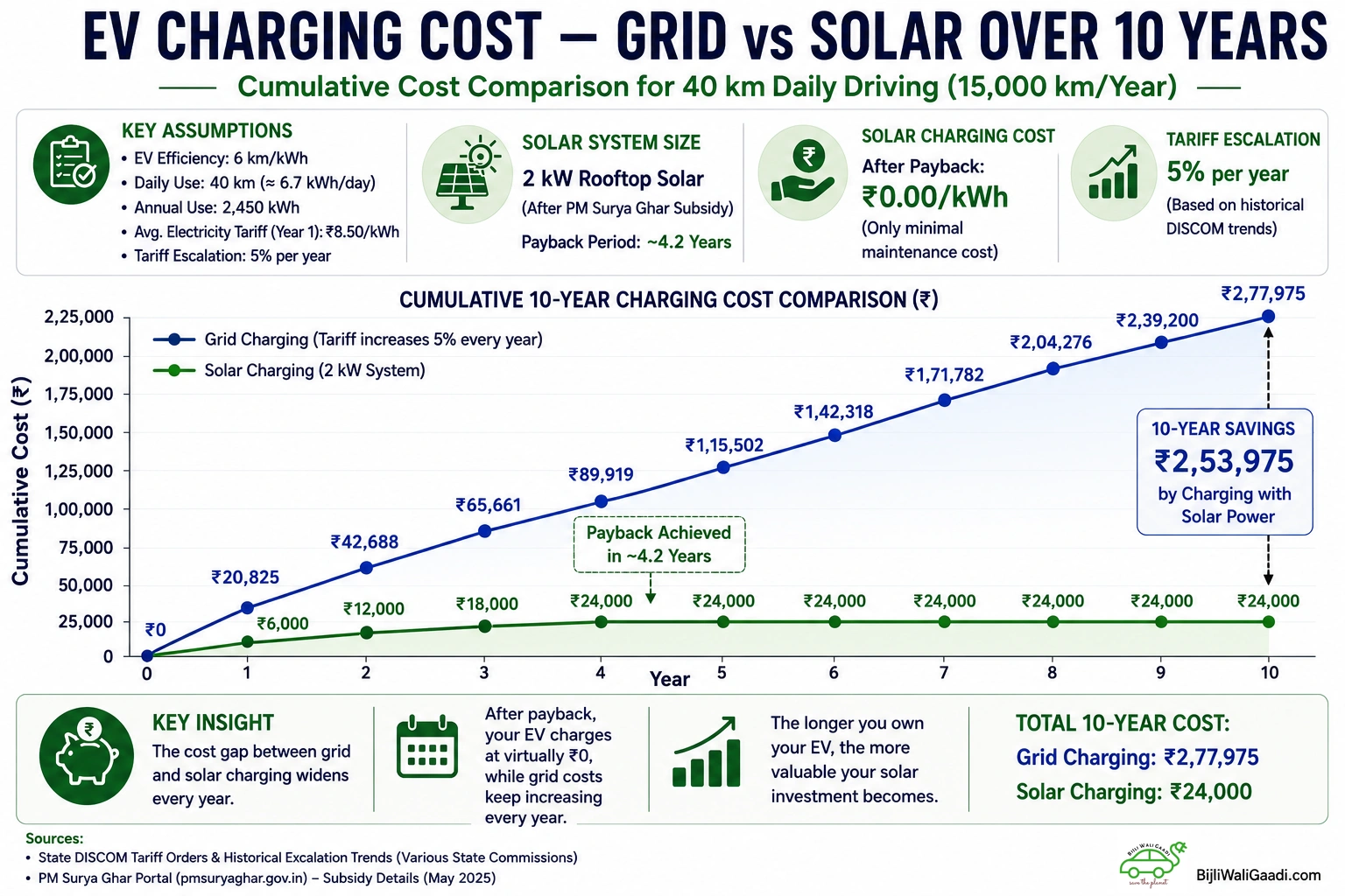 Line chart comparing cumulative EV charging costs using grid electricity versus rooftop solar over 10 years in India, highlighting the widening savings from solar charging after the rooftop solar system payback period.