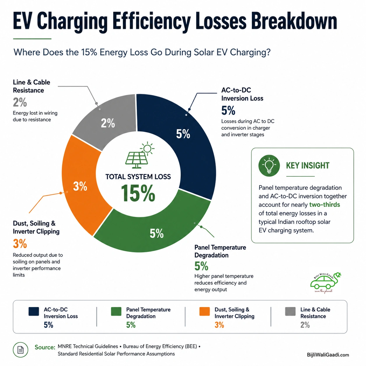 EV Charging Efficiency Losses Breakdown pie chart showing 15% total system loss divided into AC-to-DC inversion (5%), panel temperature degradation (5%), dust, soiling & inverter clipping (3%), and line & cable resistance (2%) for rooftop solar EV charging in India.