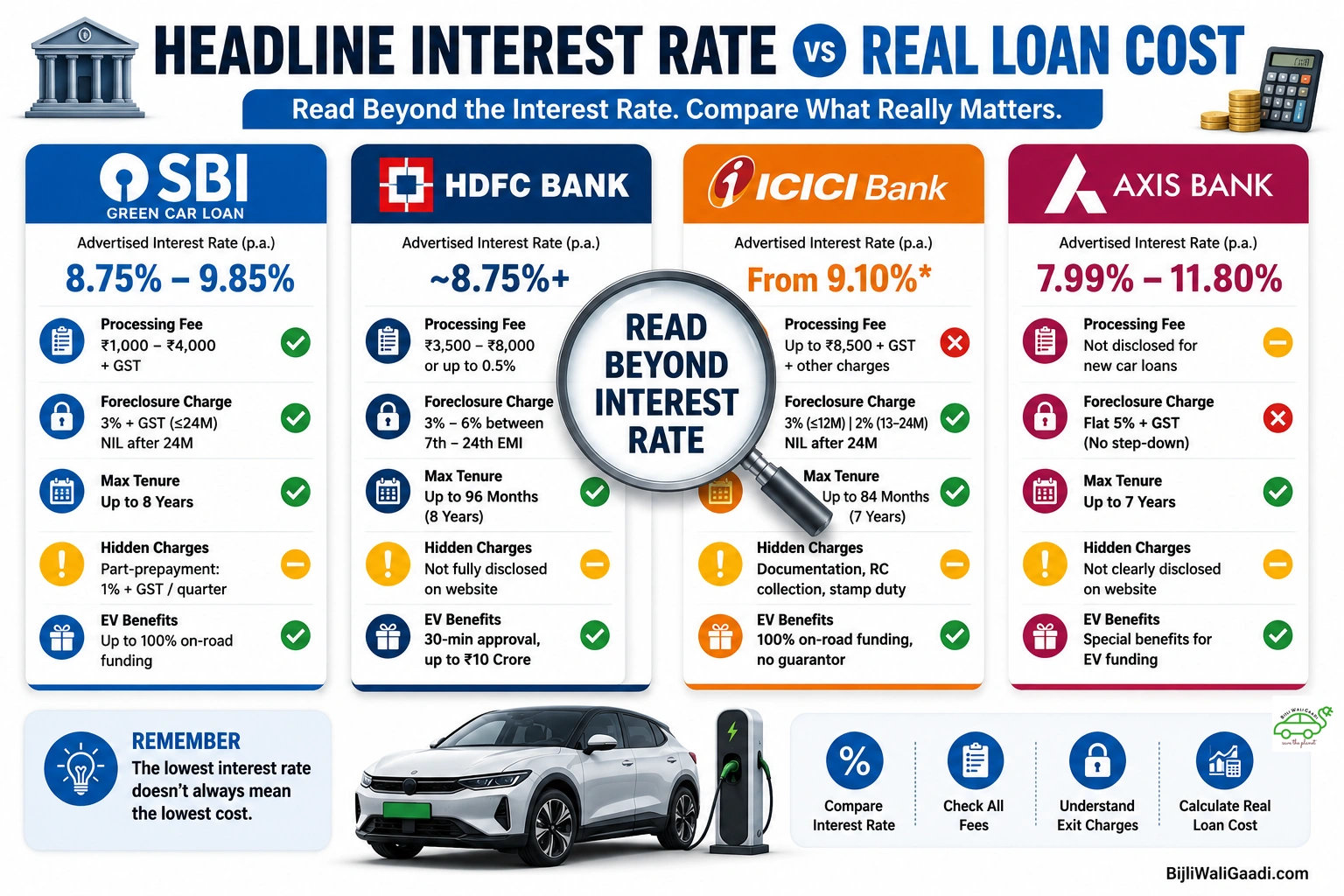 Editorial infographic comparing SBI Green Car Loan, HDFC Bank, ICICI Bank and Axis Bank EV loans based on interest rate, processing fees, foreclosure charges, tenure, hidden costs and overall loan value in India.