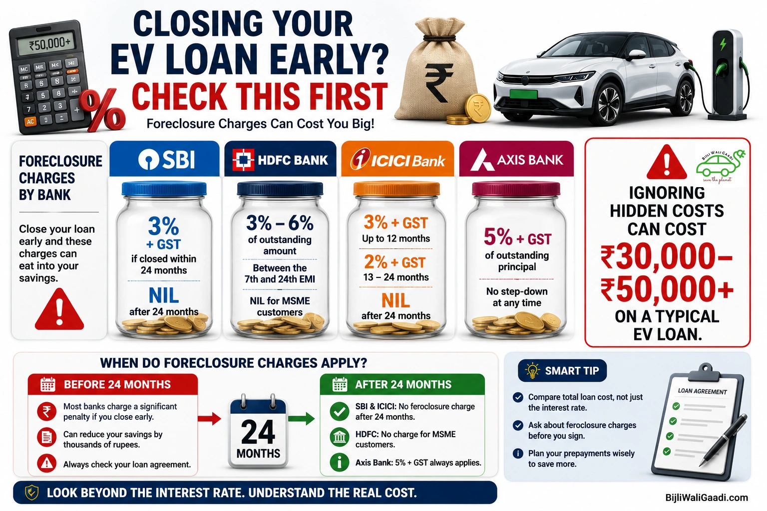 Editorial infographic comparing EV loan foreclosure charges of SBI Green Car Loan, HDFC Bank, ICICI Bank and Axis Bank, showing prepayment penalties, foreclosure fees after 24 months and hidden loan costs in India.