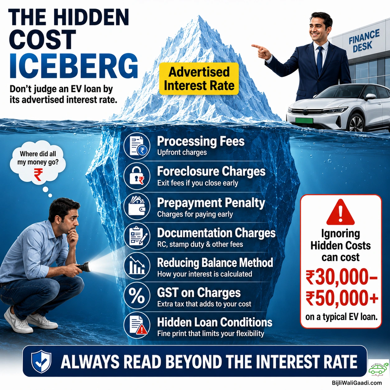 Infographic showing the hidden cost iceberg of EV loans in India, highlighting SBI Green Car Loan interest rate, processing fees, foreclosure charges, prepayment penalties, GST on charges and hidden loan conditions.