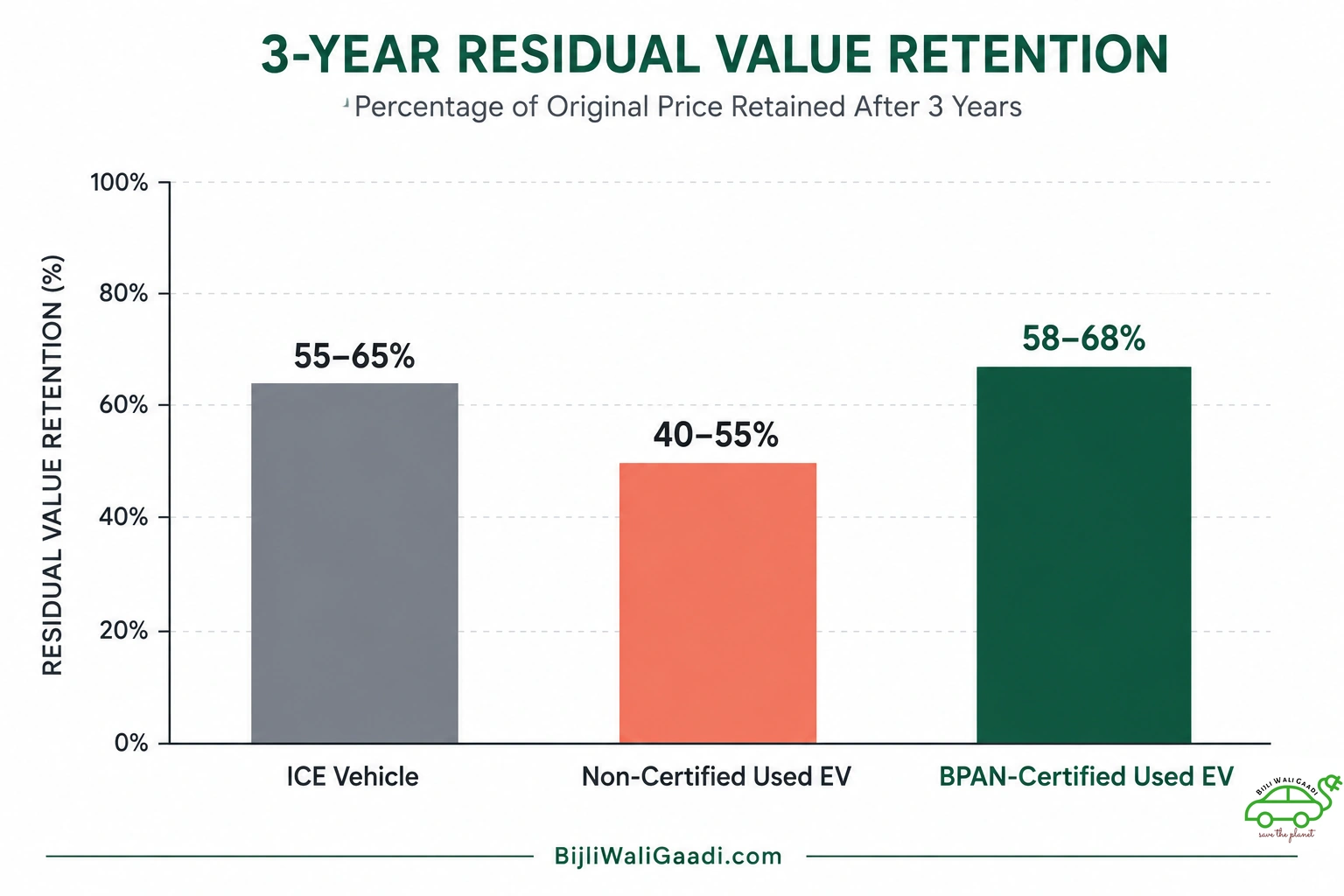 Grouped bar chart comparing 3-year residual value retention across ICE vehicles, non-certified used EVs, and BPAN-certified used EVs.