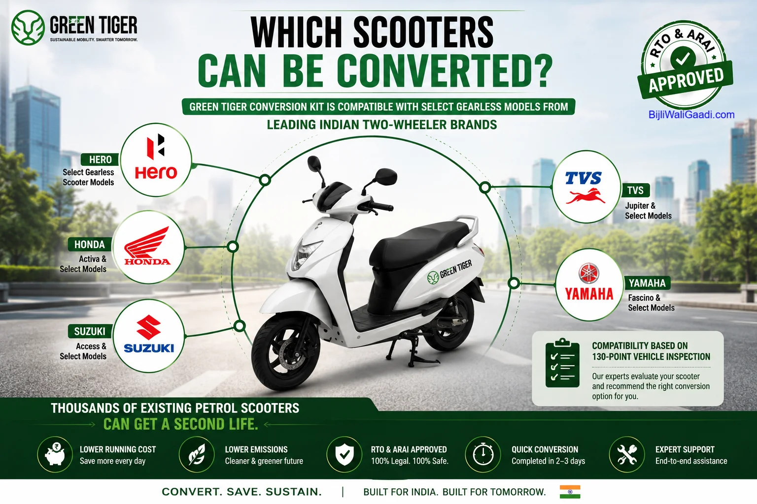 Photorealistic infographic showing a Green Tiger converted electric scooter surrounded by Hero, Honda, TVS, Suzuki and Yamaha logos, highlighting compatible petrol scooter models for EV conversion in India.