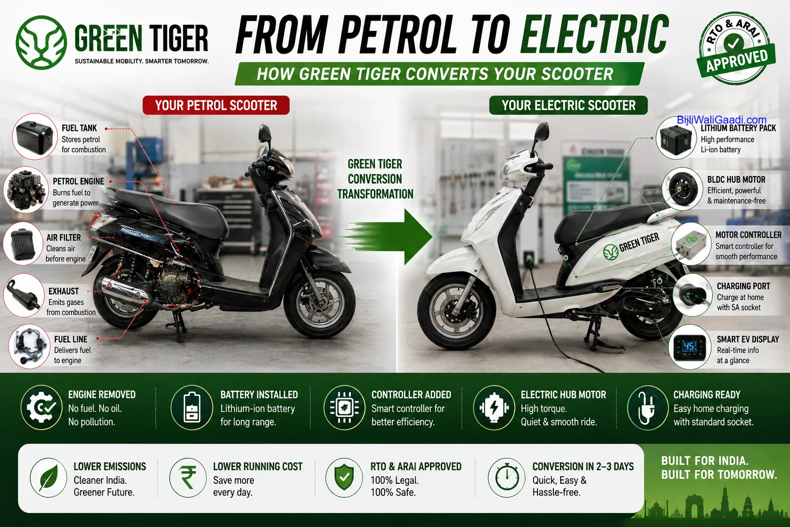 Realistic infographic comparing the internal components of a petrol scooter and a Green Tiger electric scooter conversion, showing the engine, fuel tank, lithium-ion battery, BLDC hub motor, motor controller and charging system.