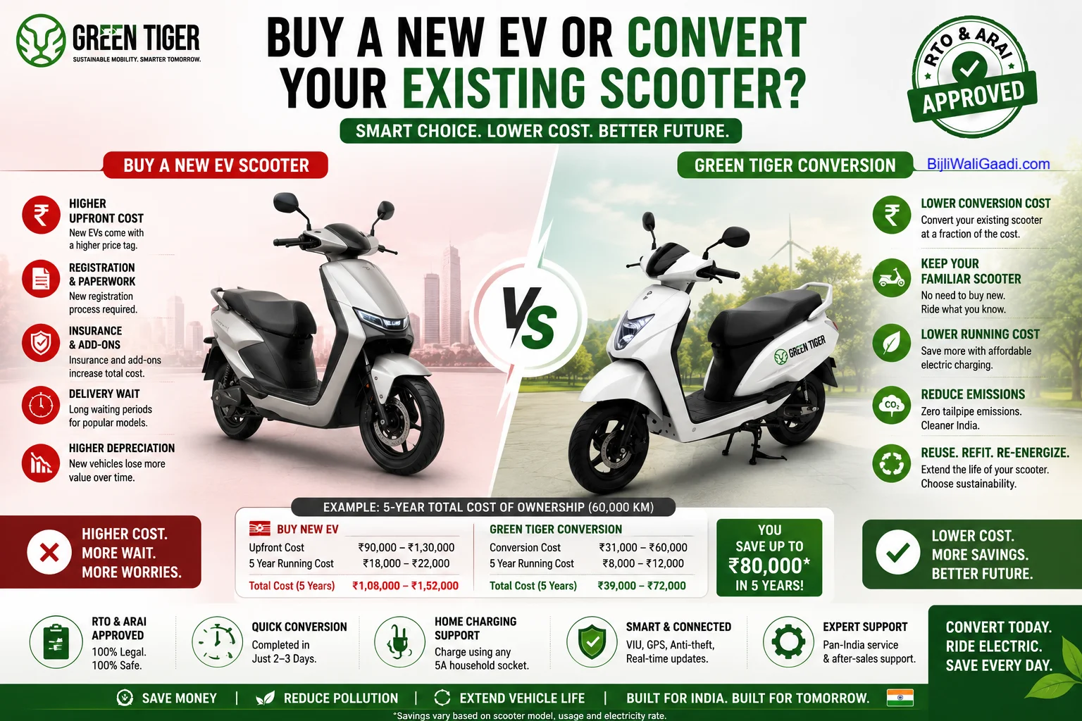 Photorealistic comparison infographic showing Green Tiger petrol-to-electric scooter conversion versus buying a new electric scooter, highlighting ownership cost, maintenance, sustainability and daily usability.