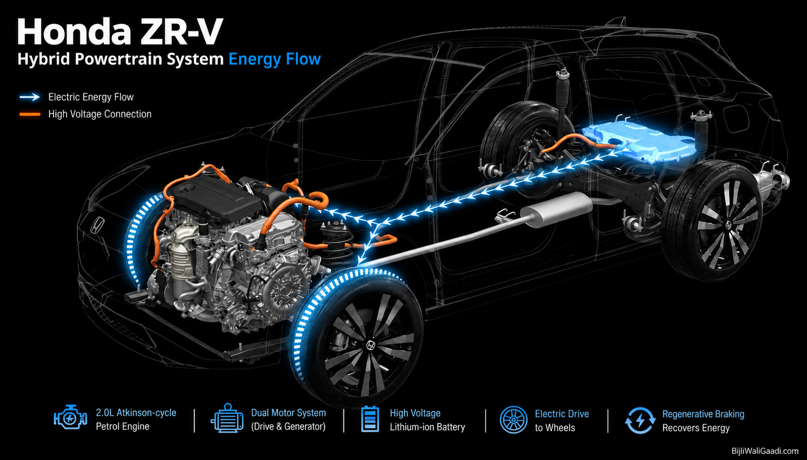 Honda ZR-V Hybrid Powertrain System Energy Flow infographic showing the 2.0-litre e:HEV hybrid engine, dual-motor system, lithium-ion battery, regenerative braking, and electric energy flow between major powertrain components.