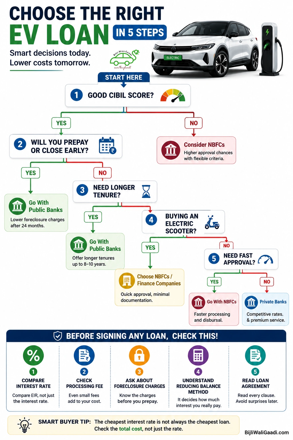 Decision flowchart infographic explaining how to choose the best EV loan in India based on CIBIL score, loan tenure, foreclosure charges, repayment plans and lender type for electric vehicle financing.