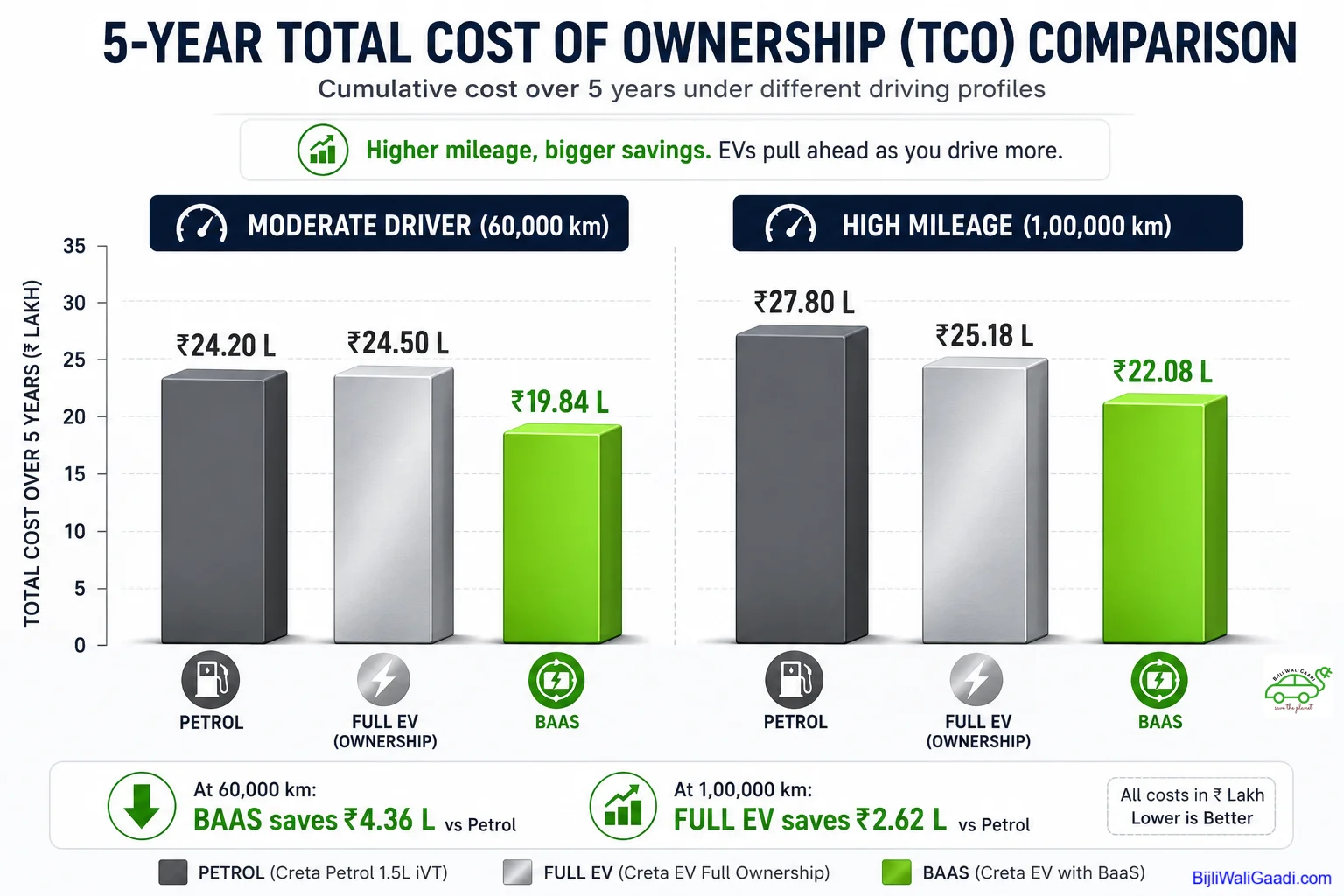 Grouped bar chart comparing the 5-year Total Cost of Ownership of Hyundai Creta Petrol, Creta EV Full Ownership, and Creta EV with BaaS for 60,000 km and 1,00,000 km driving profiles, showing BaaS as the lowest-cost option.