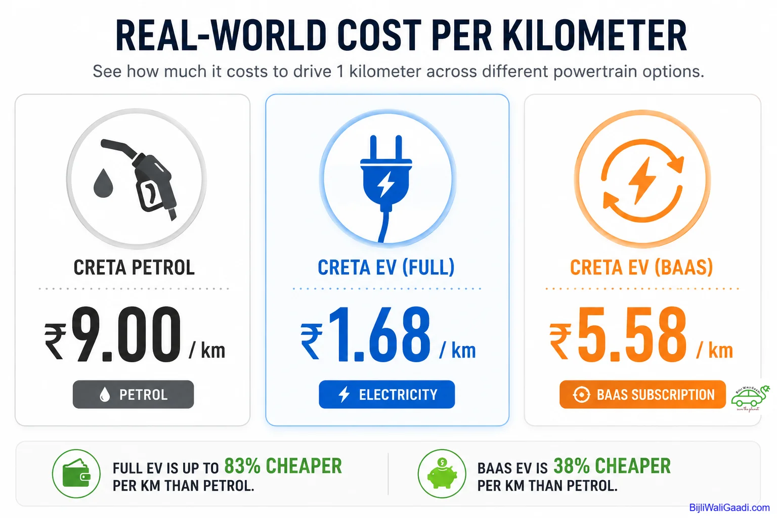 Infographic showing Hyundai Creta Petrol running cost of ₹9.00/km, Creta EV Full Ownership at ₹1.68/km, and Creta EV with BaaS at ₹5.58/km in a side-by-side comparison using fuel and EV charging icons.