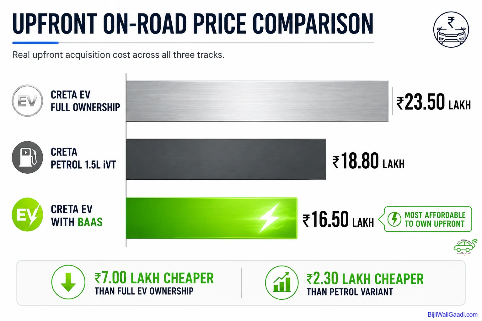 Horizontal bar chart comparing Hyundai Creta EV Full Ownership (₹23.50 lakh), Creta Petrol (₹18.80 lakh), and Creta EV with BaaS (₹16.50 lakh), highlighting the lowest upfront acquisition cost of the BaaS model.