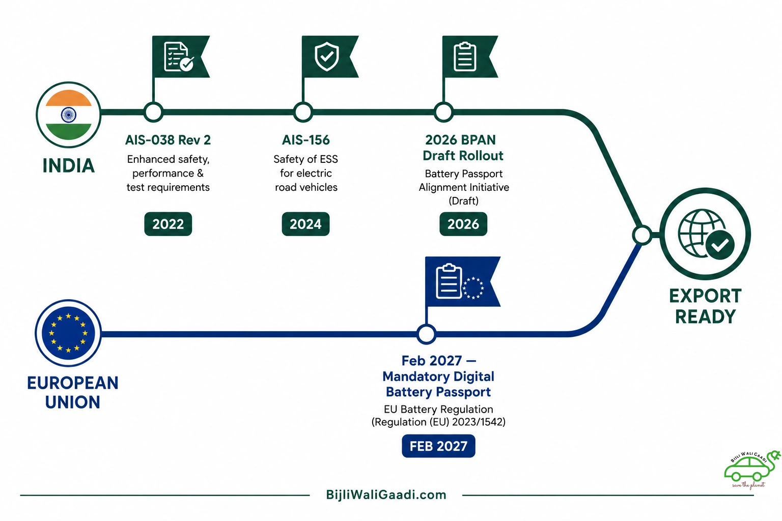 Horizontal timeline comparing India's BPAN regulatory milestones (AIS-038 Rev 2, AIS-156, 2026 BPAN draft) against the EU Battery Regulation's February 2027 deadline.