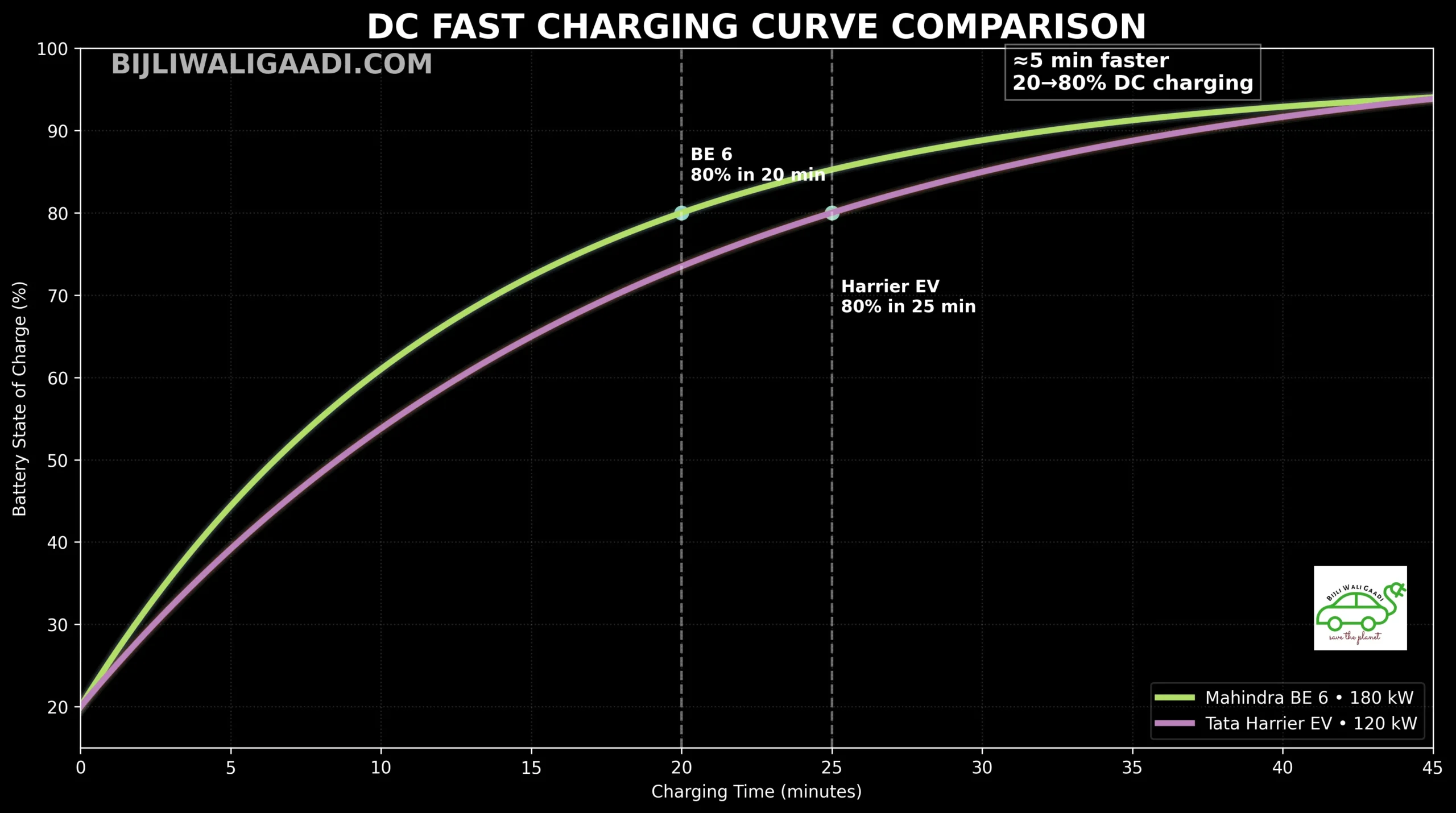 Mahindra BE 6 vs Tata Harrier EV DC fast charging curve graph comparing battery state of charge from 20% to 80% over a 45-minute charging session, highlighting faster charging performance of the Mahindra BE 6.