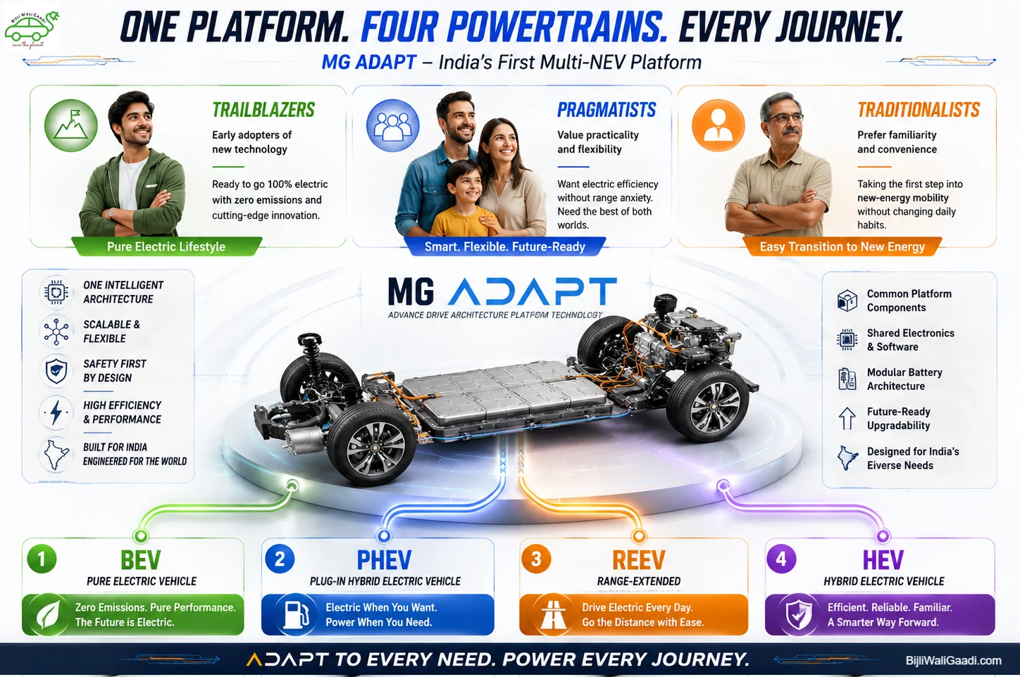 Infographic showing MG ADAPT Multi-NEV platform with BEV PHEV REEV HEV powertrains and three customer cohorts including Trailblazers Pragmatists and Traditionalists