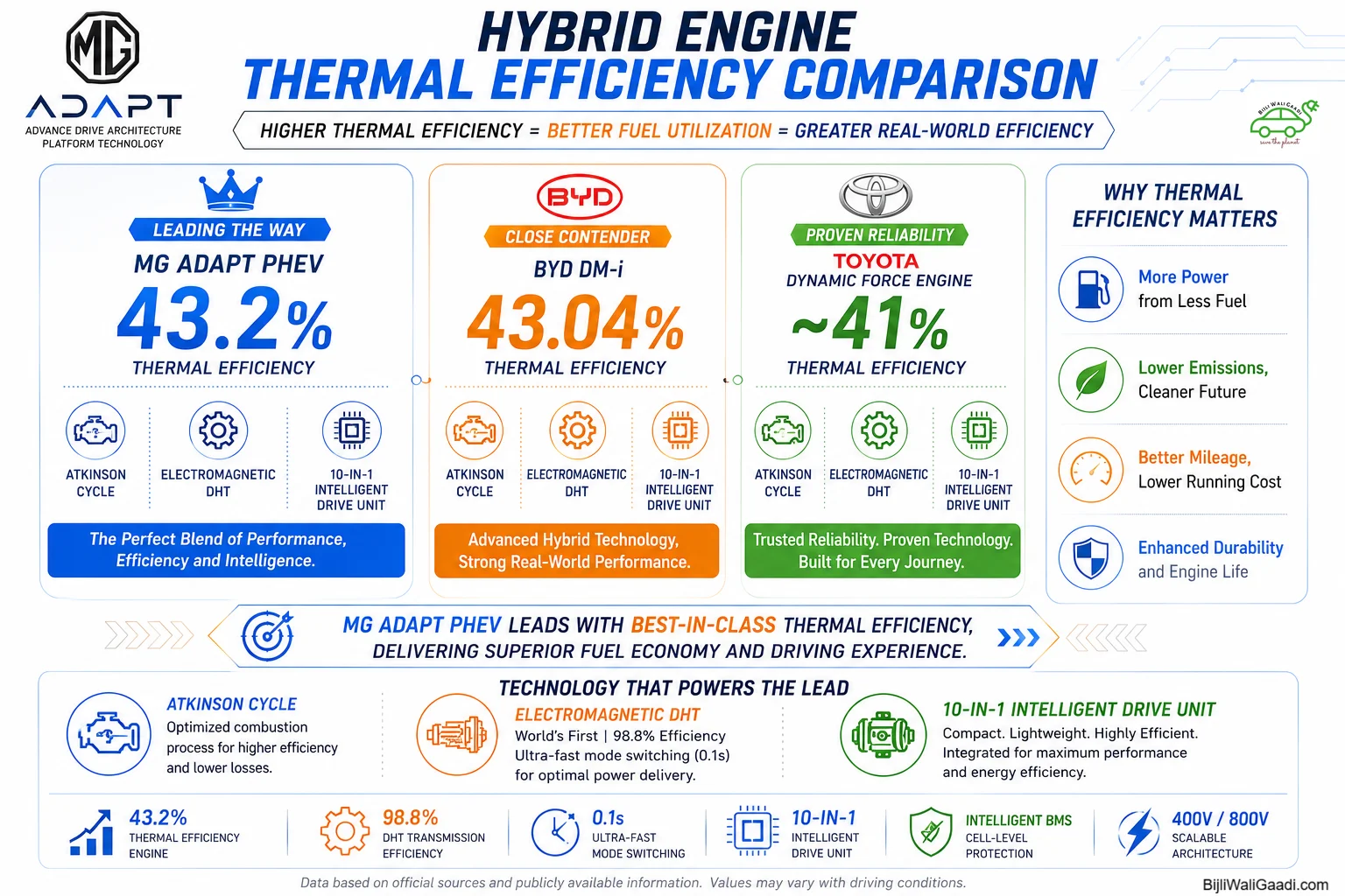 Infographic comparing MG ADAPT hybrid engine thermal efficiency with BYD DM-i and Toyota Dynamic Force engine showing 43.2 percent vs 43.04 percent vs approximately 41 percent