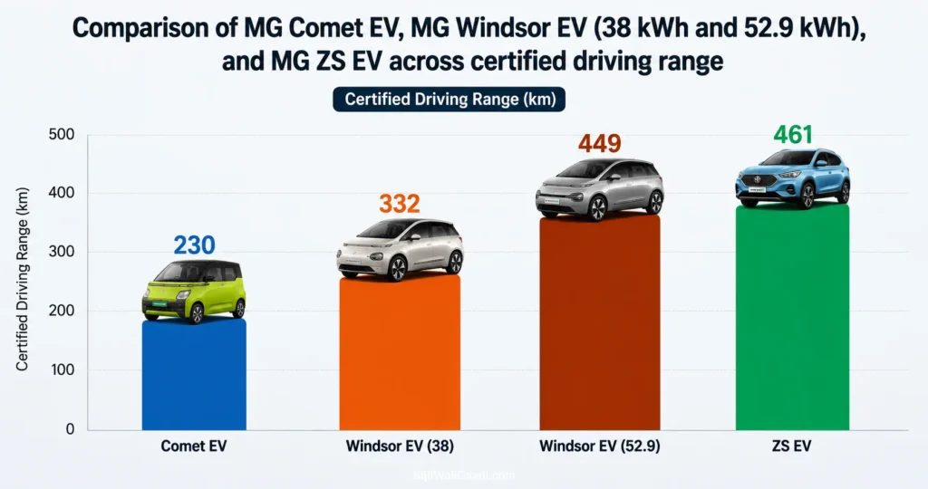 Bar chart comparing the certified driving range of MG Comet EV (230 km), MG Windsor EV 38 kWh (332 km), MG Windsor EV 52.9 kWh (449 km), and MG ZS EV (461 km), with each vehicle displayed above its respective bar.