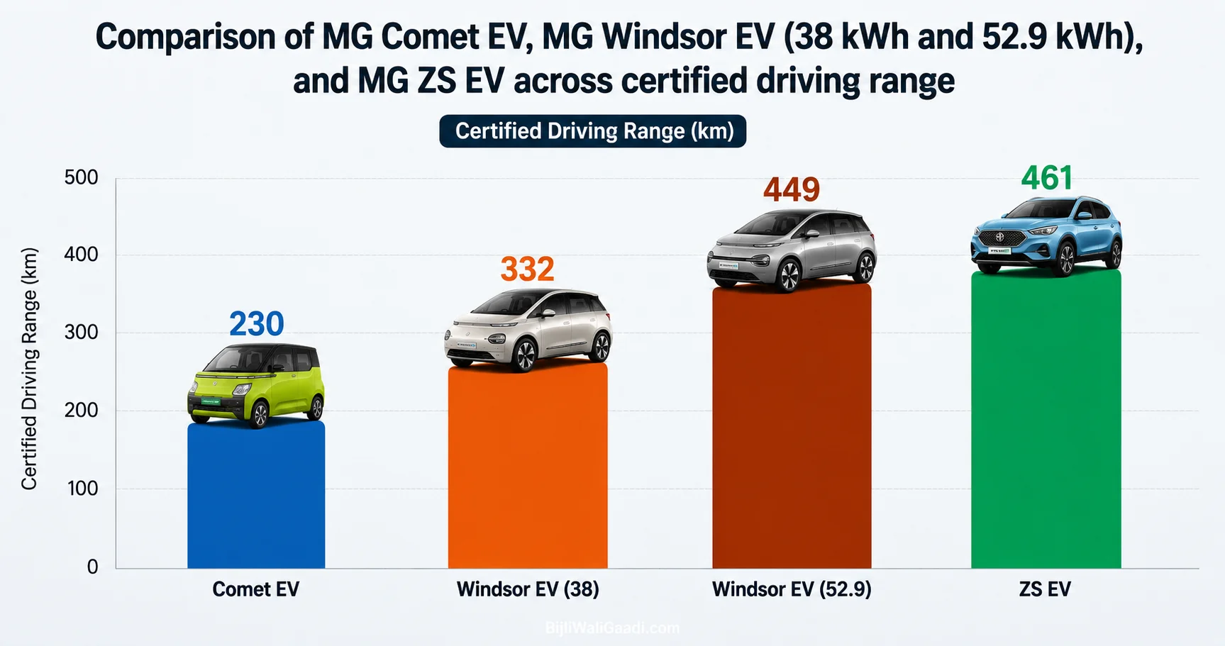 Bar chart comparing the certified driving range of MG Comet EV (230 km), MG Windsor EV 38 kWh (332 km), MG Windsor EV 52.9 kWh (449 km), and MG ZS EV (461 km), with each vehicle displayed above its respective bar.