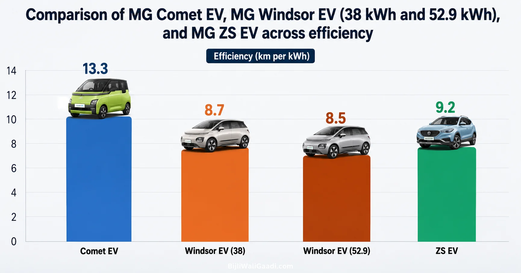 Bar chart comparing the efficiency of MG Comet EV (13.3 km/kWh), MG Windsor EV 38 kWh (8.7 km/kWh), MG Windsor EV 52.9 kWh (8.5 km/kWh), and MG ZS EV (9.2 km/kWh), with each vehicle displayed above its respective bar.