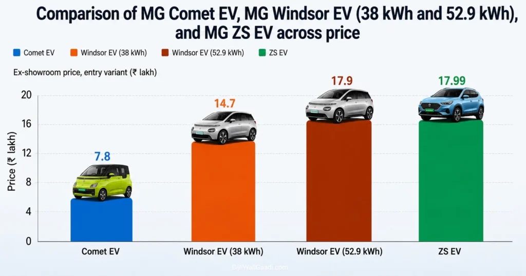 Bar chart comparing the ex-showroom prices of MG Comet EV (₹7.80 lakh), MG Windsor EV 38 kWh (₹14.70 lakh), MG Windsor EV 52.9 kWh (₹17.90 lakh), and MG ZS EV (₹17.99 lakh), with each vehicle shown above its respective bar.