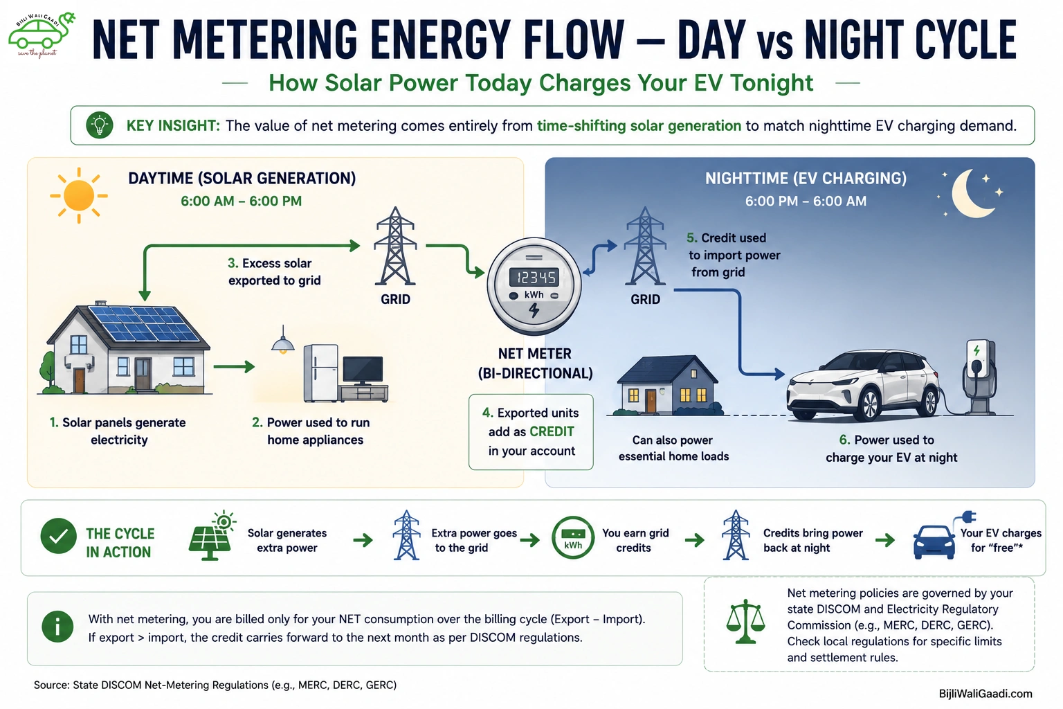 Net metering energy flow diagram showing daytime rooftop solar electricity generation, export to the power grid, bi-directional net meter, grid credits and nighttime electric vehicle charging using accumulated solar energy credits.